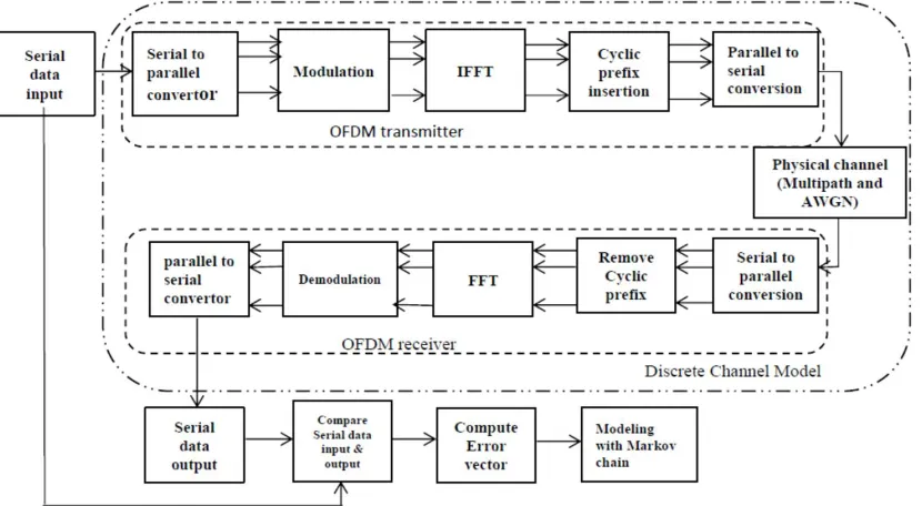 Figure 1: Block diagram for computing error vector and Markov modeling for OFDM. 