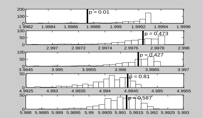 Figure 2: Block entropy histograms of the surrogate data for Markov orders zero through four, respectively