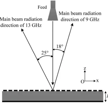 Figure 5.Schematic diagram of the designedreﬂectarray antenna.