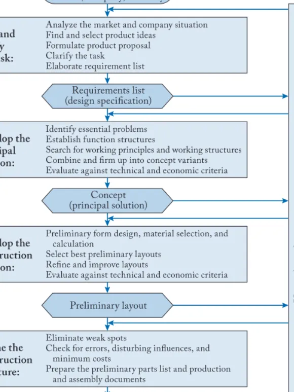Figure 2.1: The Pahl–Beitz model of systematic design activity [8].