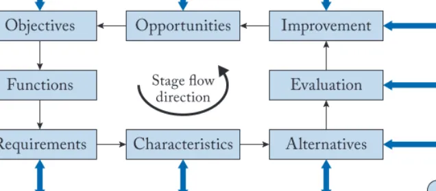 Figure 2.2: The Cross model of systematic design activity [1].