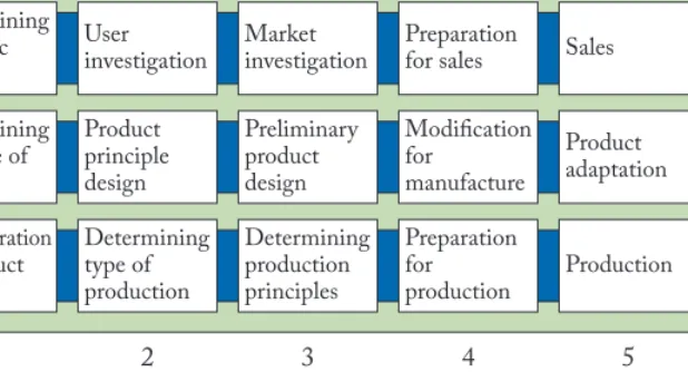 Figure 2.4: The integrated-product-development model of systematic design activity [10].
