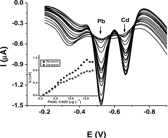 Figure 9. Adsorptive voltammograms and calibration curve at pH 2.9. Conditions: CL−1; Eads: –0.3 V; tads: 60 s