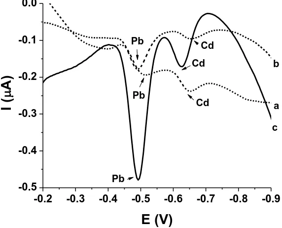 Figure 2. AdSV of Pb(II) and Cd(II) (4.9 µg L) in the presence of morin (0.8 µmol L) in acetate buffer solution at pH 4.1 using a NILHgFE containing the following ionic liquids: [BMIM]PF6 (curve a), [BMIM]BF (curve b) and [EMIM]FMSO (curve c)