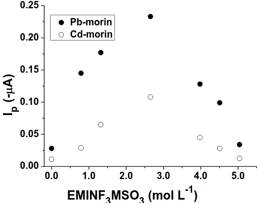 Figure 3. Effect of [EMIM]F3MSO3 concentration on the peak current at pH 4.1. Conditions: Pb(II), Cd(II); 4.9 μg L−1; Cmorin: 0.8 μmol L−1; tads: 60 s; Eads: −0.2 V