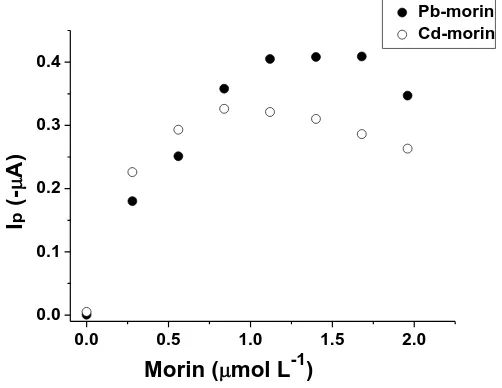 Figure 6 shows the effect of the variation of CmorinpH 2.9. The experimental conditions were: Pb(II), Cd(II) 4.9 μg Lpeak current increased with increasing C(M:L ratio 1:26)