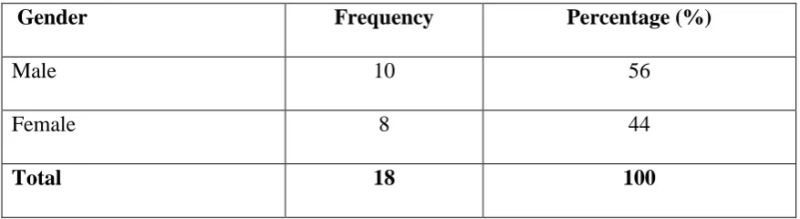 Table 4.1: Library Staff by Gender 