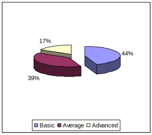 Figure 4.1: ICT skills for library staff  
