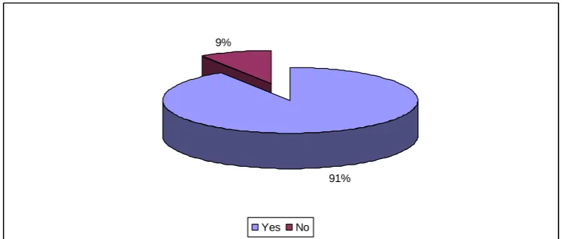 Figure 4.3: Post-Graduate Students knowledge of e-resources provided by KLISC 