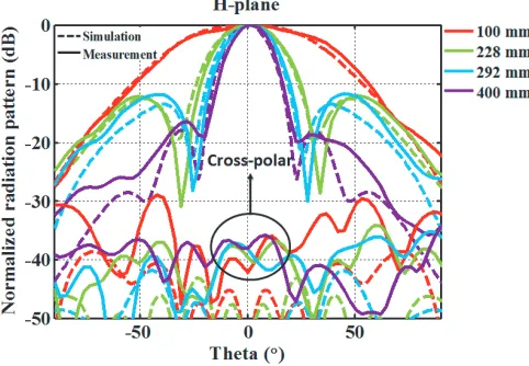 Figure 4. S11 magnitude comparison. (a) Metallic ﬂaps [6]. (b) Plasma wall.