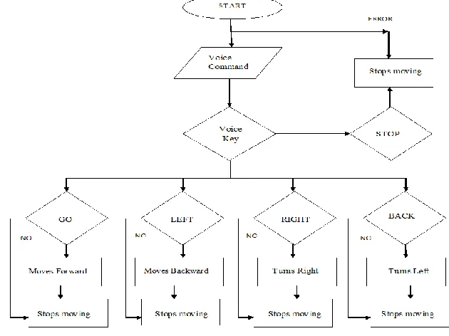 Figure 2: Flowchart of the Project 