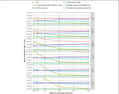 Fig. 3 Mean Type I error rate by γ and ρ over all scenarios, for each model