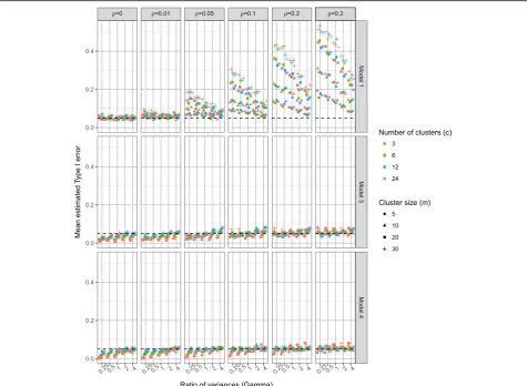 Fig. 4 Type I error rate of models 1, 3 and 4, by ρ, γ, c, and m