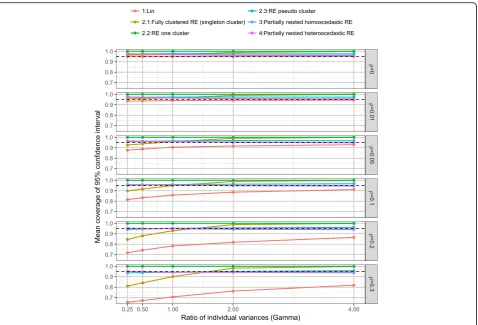 Fig. 5 Mean coverage of 95% confidence interval, by ρ and γ over all scenarios