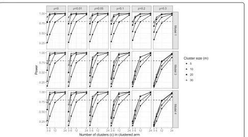 Fig. 6 Power when θ = 0.5, by ρ, γ, c, and m