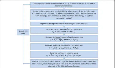 Fig. 1 Flowchart representing the simulation study steps