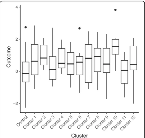 Fig. 2 Example of simulated partially nested trial dataset,γ ρ = 0.1, = 1, c = 12, and m = 10