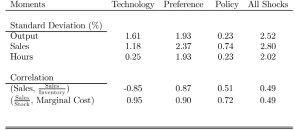 Table 1: Business Cycle Statistics