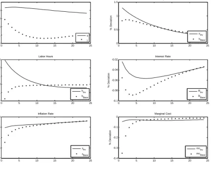 Figure 1: Impulse Response Functions to Productivity Shock 0 5 10 15 20 25-1.5-1-0.500.51% Deviation
