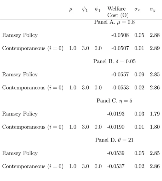 Table 3: Optimal Policy for the Inventory Model Alternative Calibration ρ ψ 1 ψ 1 Welfare σ π σ y Cost (Θ) Panel A