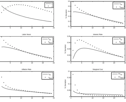 Figure 2: Impulse Response Functions to Preference Shock 0 5 10 15 20 2500.20.40.60.8% Deviation