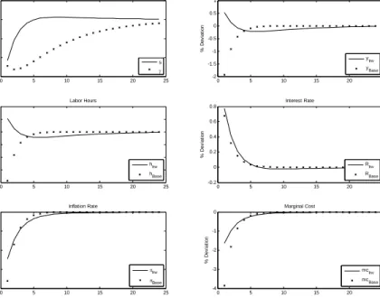 Figure 3: Impulse Response Functions to Monetary Policy Shock 0 5 10 15 20 25-3-2-101% Deviation