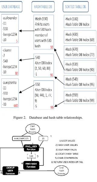 Figure 2.   Database and hash table relationships. 
