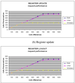 Figure 5.   Throughput for register without authentication 