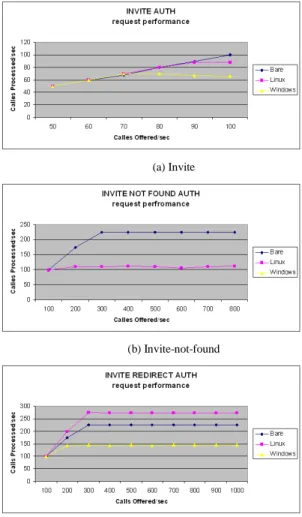 Figure 6.   Throughput for invite without authentication 