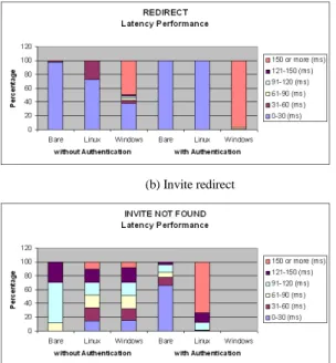 Figure 10.  Latency for invite with and without authentication 