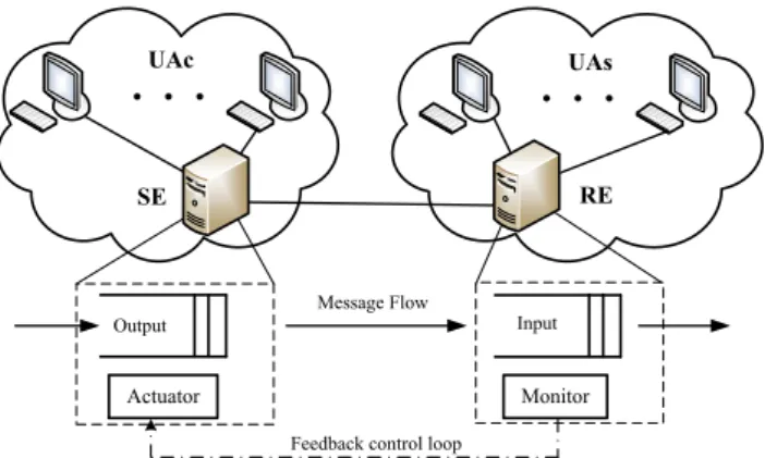 Figure 2: Feedback control loop between receiving and sending entities