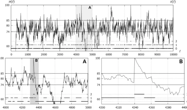 Figure 4: Modeling hysteretic overload control in unsteady condition
