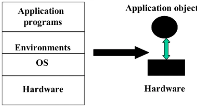 Fig 1. Bare PC Computing 