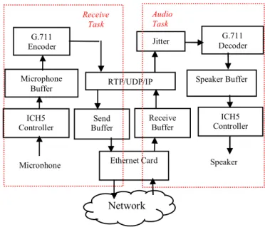 Fig. 2. Bare PC VoIP Components 