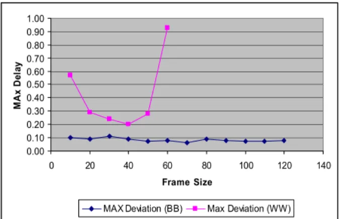 Fig 3. Maximum Interpacket Gap (ms) 