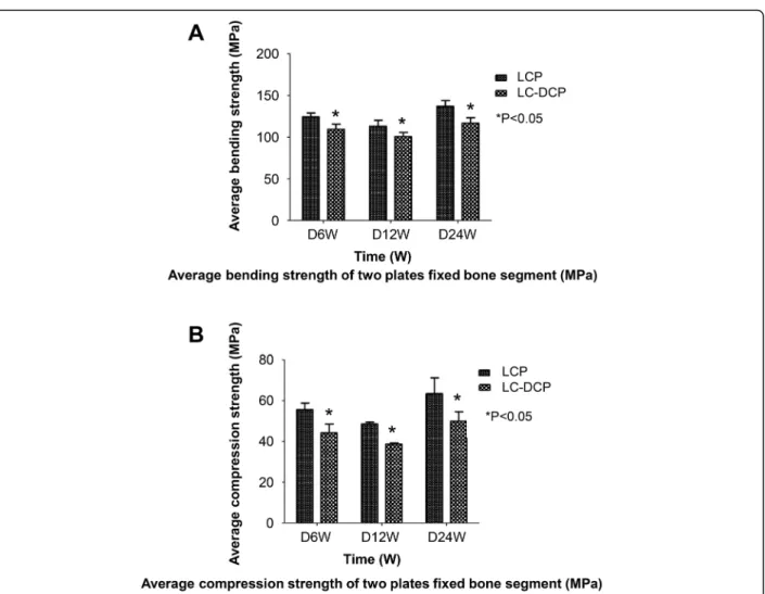 Fig. 6 Comparison of the compressive strength and flexural strength of bones fixed by LCP and LC-DCP for different periods