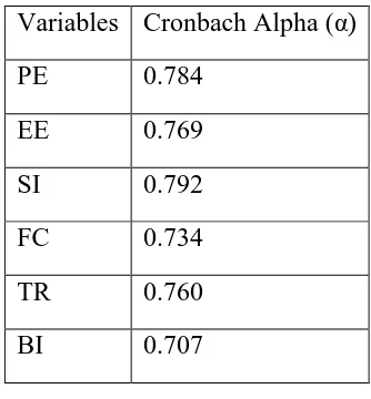 Table 1.1 Reliability Analysis 