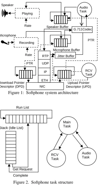 Figure 1:  Softphone system architecture 