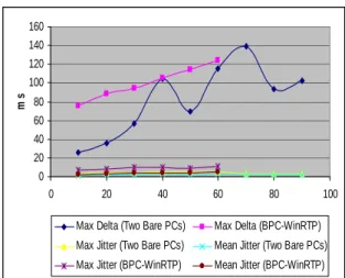 Figure  3  shows  the  maximum  packet  inter- inter-arrival  gap  (max  delta),  the  maximum  jitter,  and  mean jitter for a bare PC-to-bare PC connection and  a bare PC-to-WinRTP connection as the packet size  is  varied