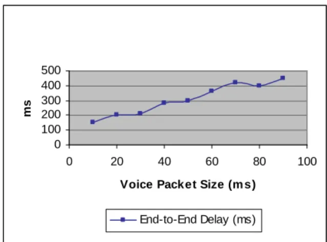 Figure  4:    Maximum  packet  inter-arrival  gap  (max  delta),  maximum  jitter,  and  minimum  jitter  versus  time  for  a  bare  PC-to-bare  PC  connection  with  20  ms packets and a 100 ms fixed delay jitter buffer