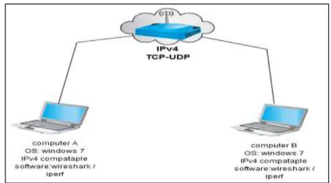 Figure 1: test-bed networks for IPv4 