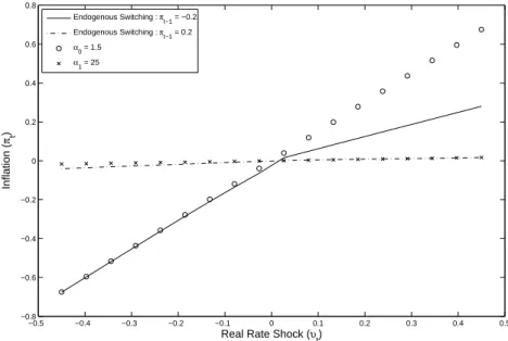 Figure 2. Contemporaneous inﬂation response to a real rate shock in Fisherian model: Threshold switching, π t−1 = −.2 (solid line) and π t−1 = .2 (dotted-dashed line) and ﬁxed-regime with less-active (α 0 = 1.5) and more-active (α 1 = 3)