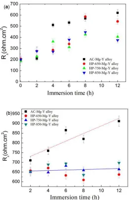 Figure 8.  Rs dependence of different immersion time, (a) in SBF solution; (b) in Hank’s solution