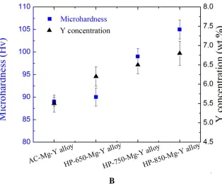 Figure 2 . (A) SDAS of the different state Mg-Y alloys; (B) microhardness and Y concentration in matrix of the different state Mg-Y alloys