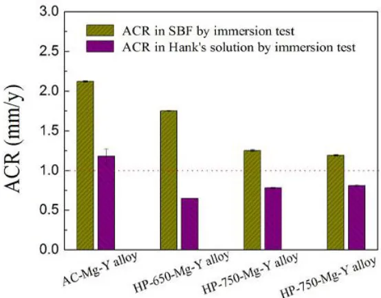 Table 1. Electrochemical parameters of the samples derived from polarization tests in the SBF (standard deviation)