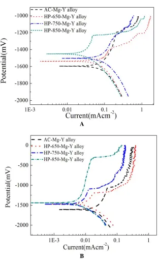 Figure 4.  Tafel curves of the different state Mg-Y alloys, (A) in SBF; (B) in Hank’s solution