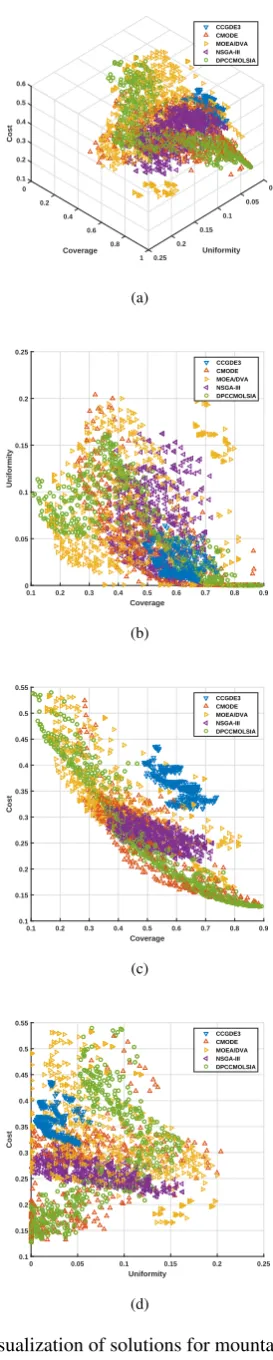 Figure 9: Visualization of solutions for mountainous terrain.
