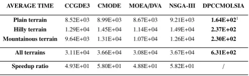 Table 1:Average Computation Time of the CCGDE3,CMODE, MOEA/DVA, NSGA-III and DPCCMOLSIA, andthe Speedup Ratios with Respect to the DPCCMOLSIA