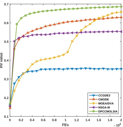 Figure 4: Evolutionary curves of HV indicator values (plainterrain).