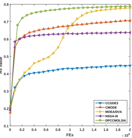 Figure 6: Evolutionary curves of HV indicator values (hilly ter-rain).